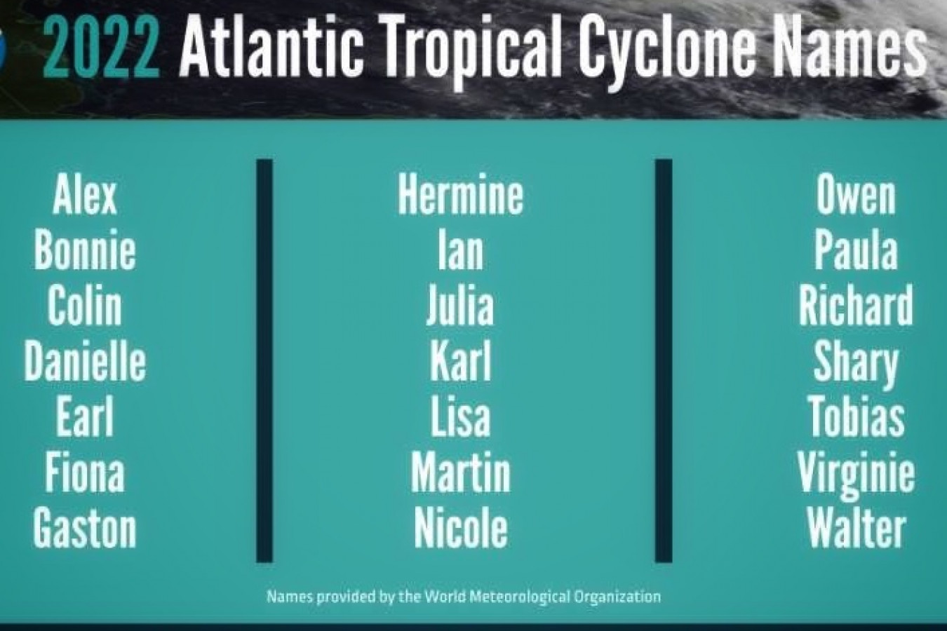 D'où viennent les noms des cyclones?