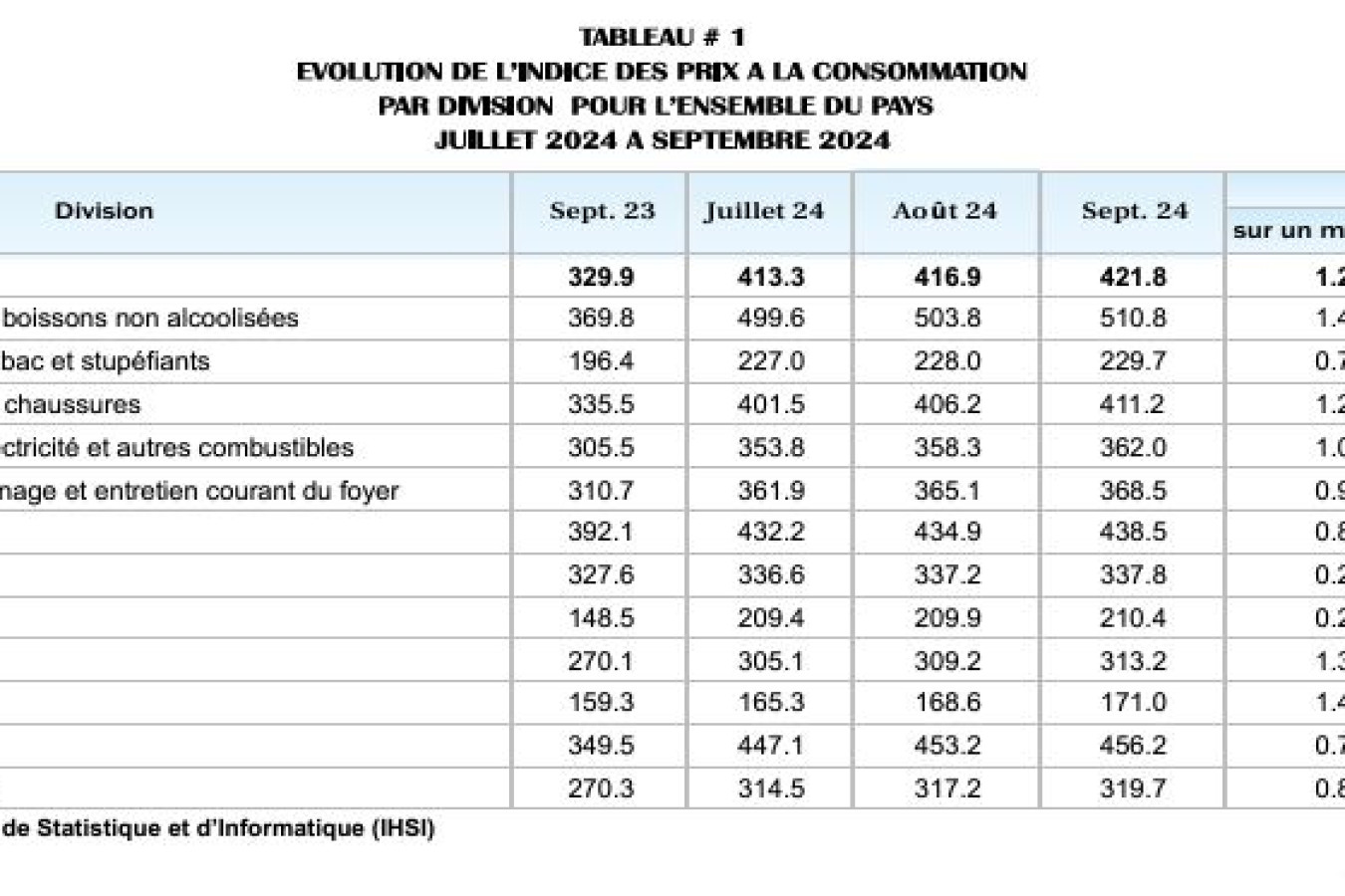 L’inflation a ralenti en septembre 2024